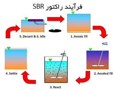 فرآیند راکتور ناپیوسته متوالی SBR