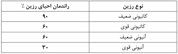 مقایسه رزین های ضعیف و قوی از نظر راندمان احیا