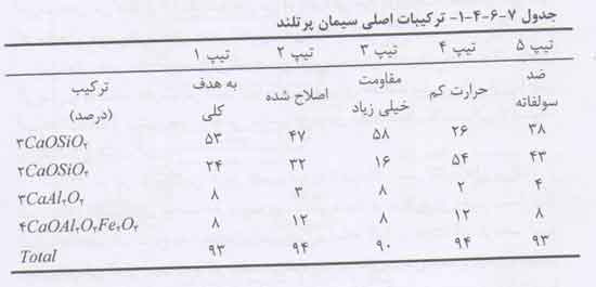 جدول ترکیبات سیمان