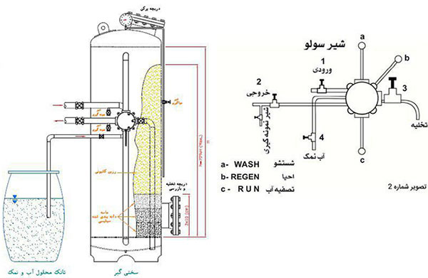 سختی گیر تعویض یونی
