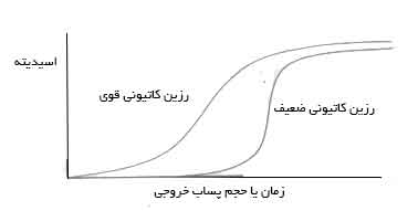 منحنی تغییرات اسیدیته در پساب خروجی رزین های کاتیونی قوی و ضعیف در زمان احیا