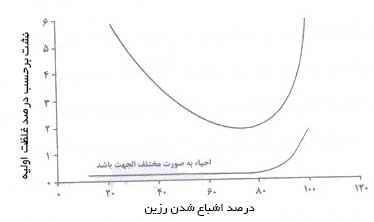 منحنی تغییرات نشت در زمان سرویس