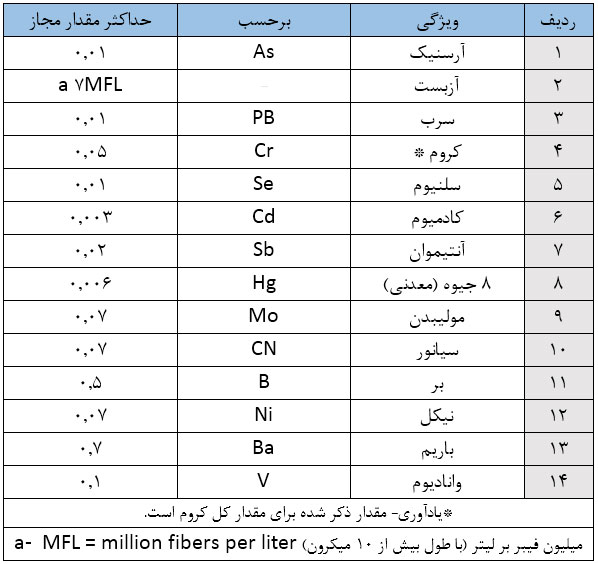 حداکثر مقادیر مجاز مواد شیمیایی معدنی سمّی
