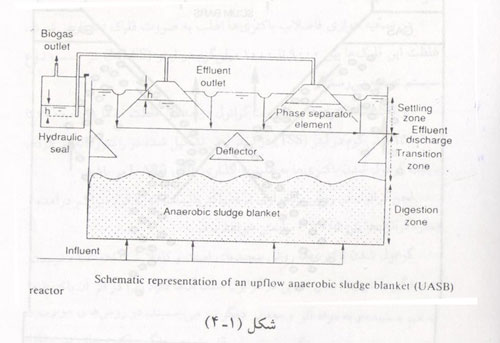 پکیج تصفیه فاضلاب UASB