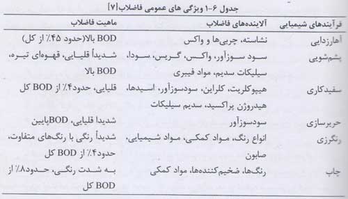 مشخصات فاضلاب صنعت نساجی