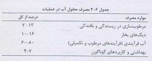مصرف آب صنعت نساجی