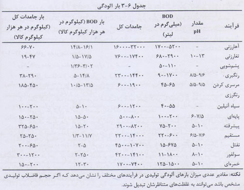 آلودگی های فاضلاب صنعت نساجی
