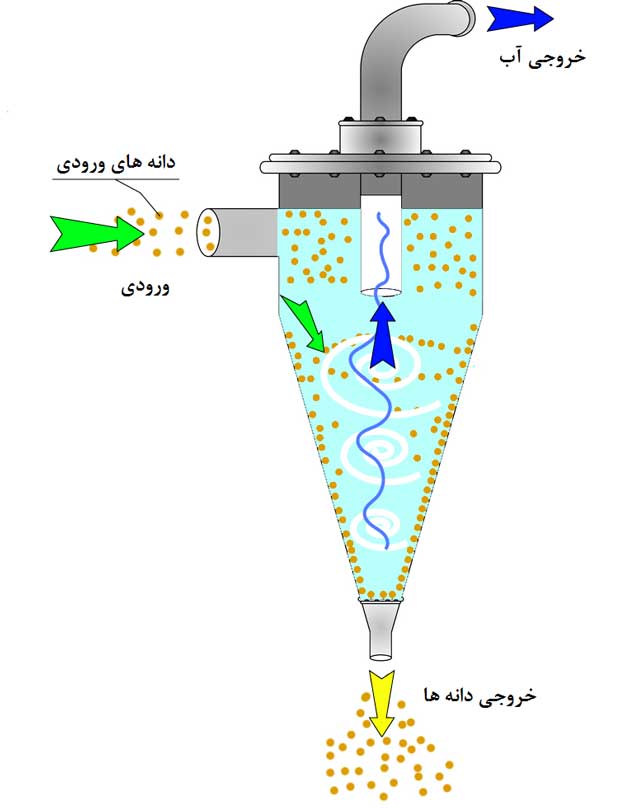 هیدروسیکلون تصفیه آب