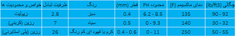 ویژگی های رزین کاتیونی