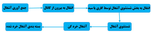 مراحل آشغال گیری