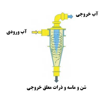 سیکلون تصفیه آب