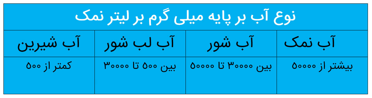 جدول استاندارد آب آشامیدنی
